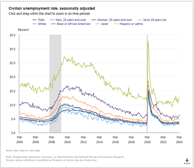 Unemploymen by Demographic