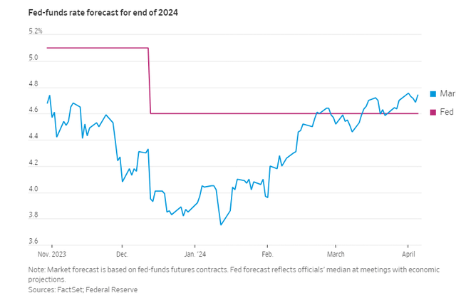 Implied Fed Hikes