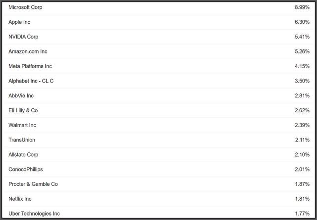 Top 15 holdings of ETY