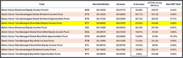 Eaton Vance equity CEF distribution increases