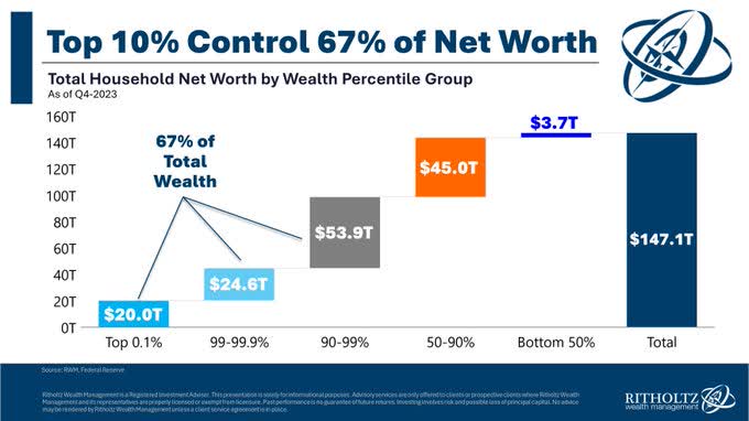 May be an image of text that says 'Top 10% Control 67% of Net Worth Tota Household Net Worth by Wealth Percentile Group Aso Q4-2023 160T 140T 120T 100T 67% of Total Wealth $3.7T $45.0T 80T 60T 40T 20T oT $53.9T $24.6T $20.0T Top 0.1% $147.1T 99-99.9% 90-99% 50-90% Bottom 50% Total RITHOLTZ'