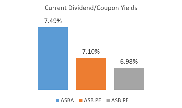 Associated Bancorp Dividend Yields