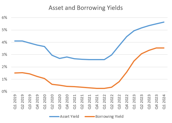 Associated Bancorp Asset and Borrowing Yields