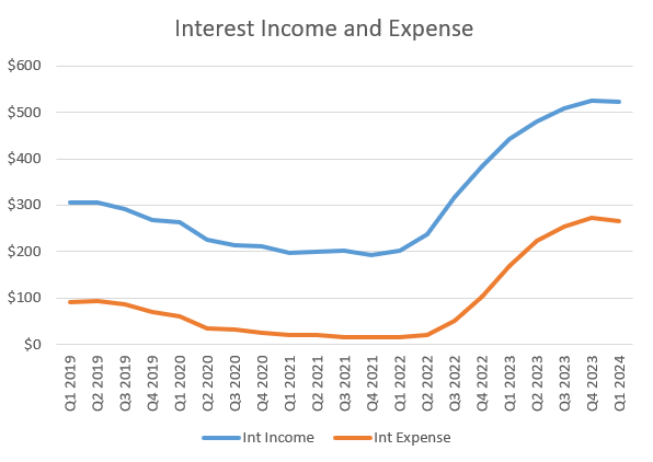 Associated Bancorp Interest Income and Expense