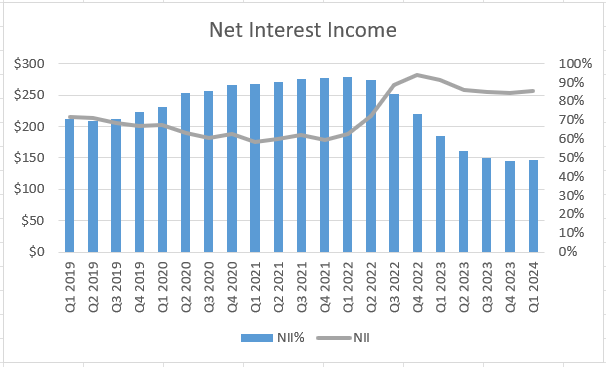 Associated Bancorp Net Interest Income