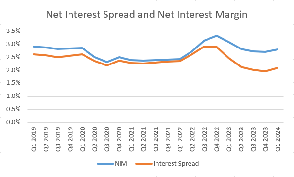 Associated Bancorp Net Interest Spread and Margin