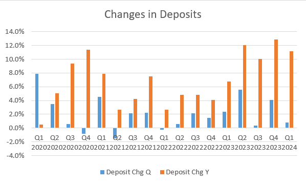 Associated Bancorp Changes in Deposits
