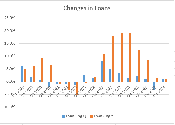 Associated Bancorp Changes in Loans