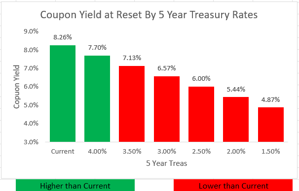 Associated Bancorp Reset Rate