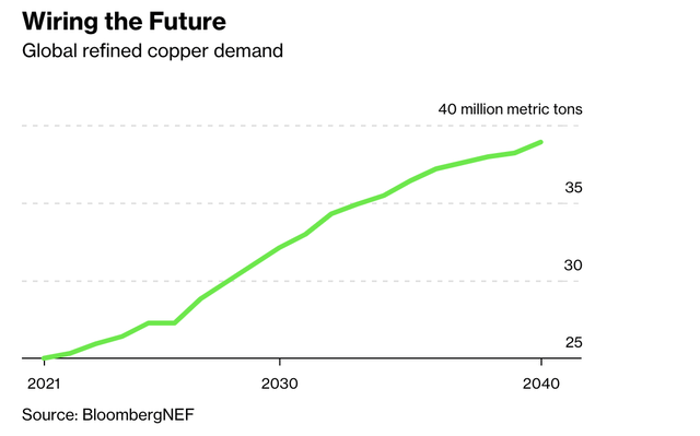 Expected copper demand