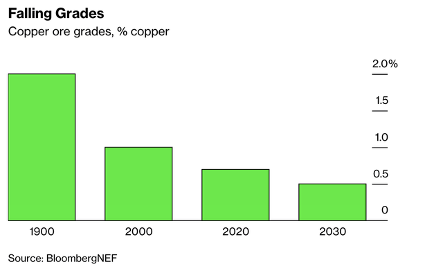 Copper ore quality