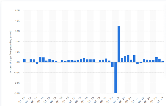 U.S. GDP Growth By Quarter