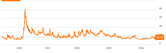 VIX