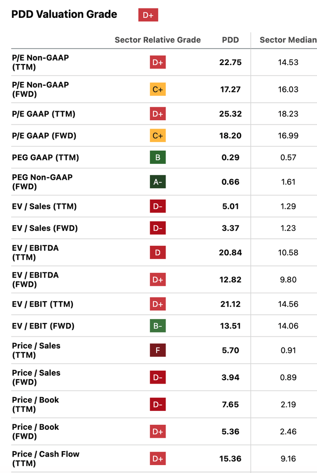 PDD valuation metrics