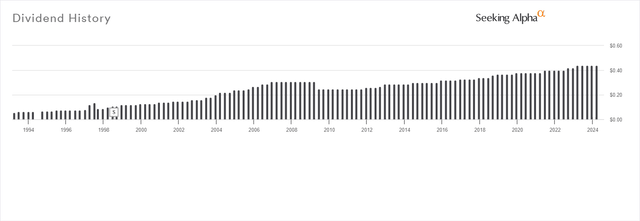 Dividend History