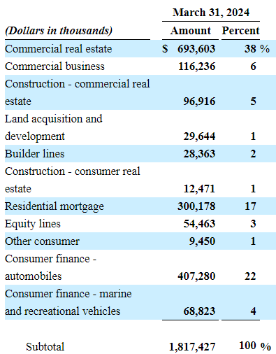 loan portfolio composition