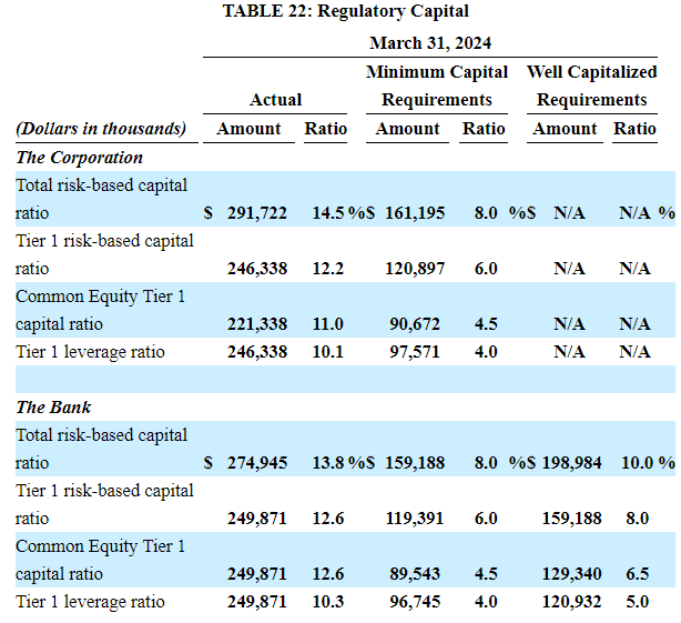 capital ratios