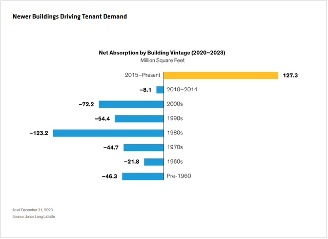 Chart showing new buildings driving tenant demand