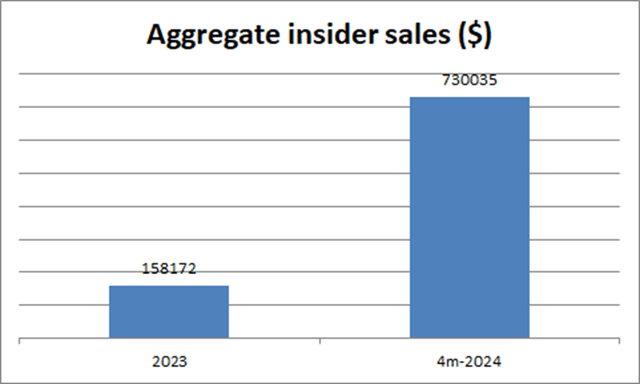 Aggregate insider sales