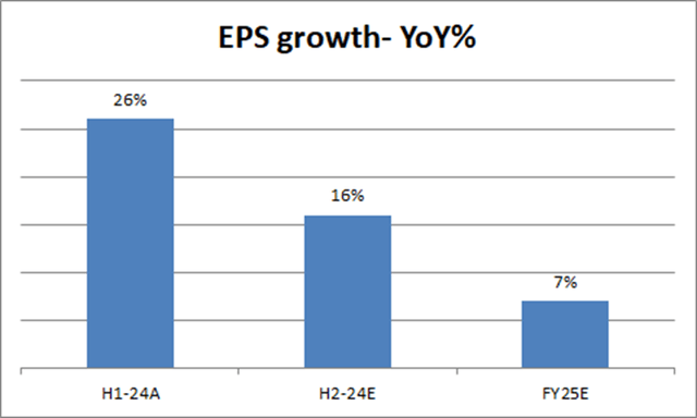 EPS growth