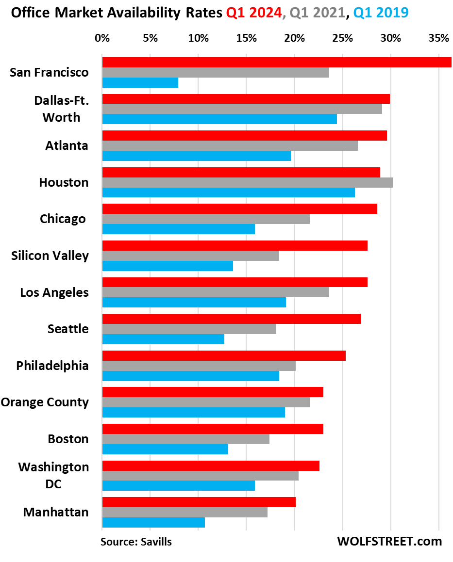 Office Vacancy Rates In major U.S. Cities