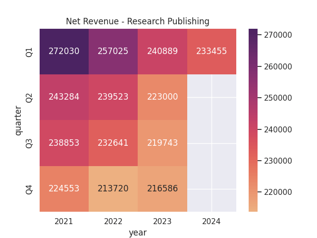 Figures sourced from historical quarterly Press Releases for John Wiley & Sons. Heatmap generated by author.