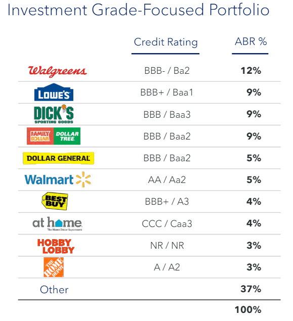 PINE portfolio investment grade