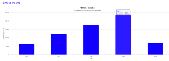 PINE dividend income history