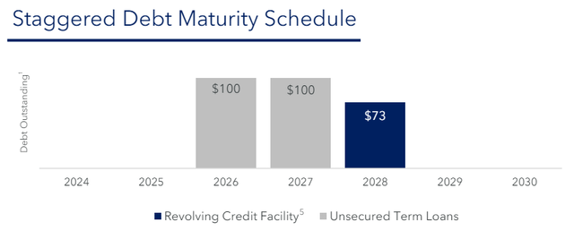 PINE debt maturity schedule