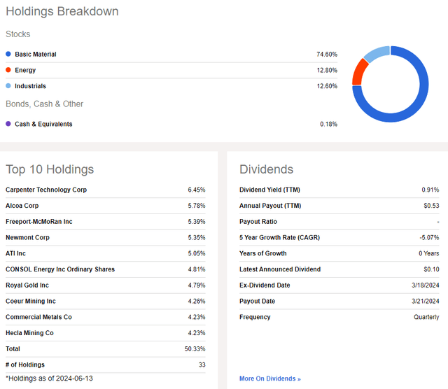 XME: Holdings & Dividend Information