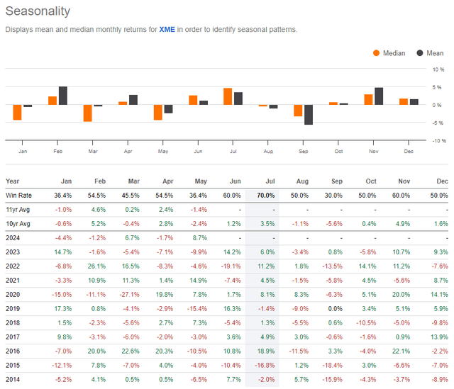 XME: Bullish June-July Trends, Weaker in August-September