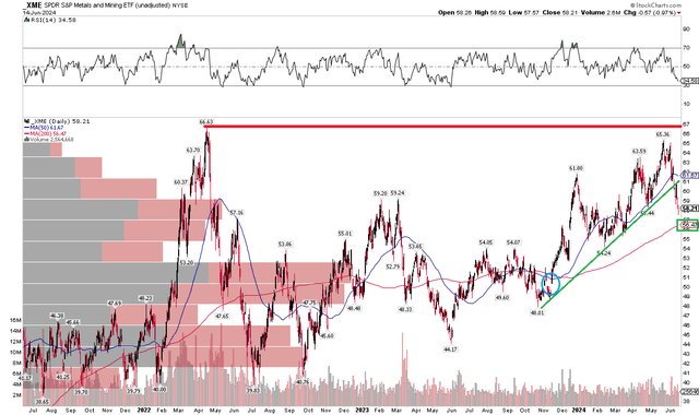 XME: Shares Pause At Long-Term Resistance, Break A Near-Term Uptrend