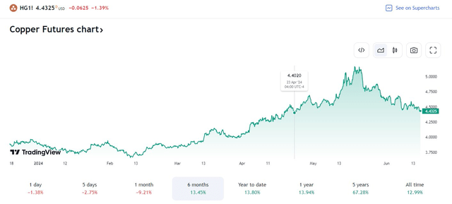 Prompt-Month Copper Futures: Lowest Since April 23