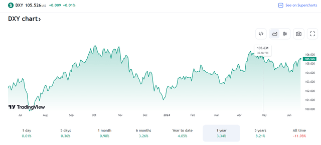 US Dollar Index: Highest Since April 30