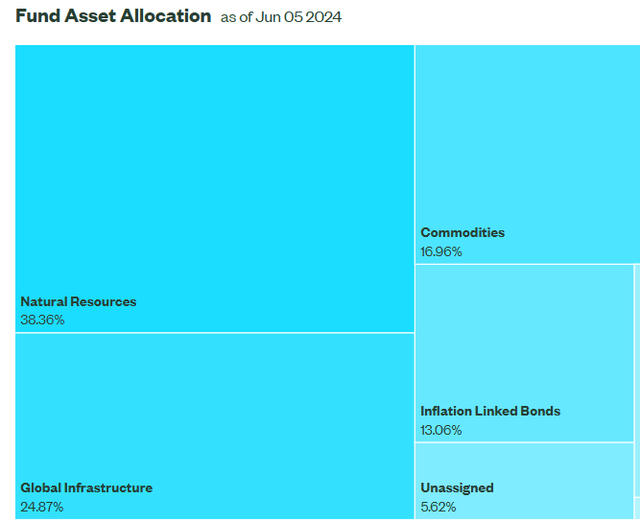 Sectors