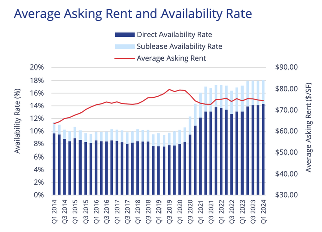 Manhattan Average Asking Rent and Availability Rate