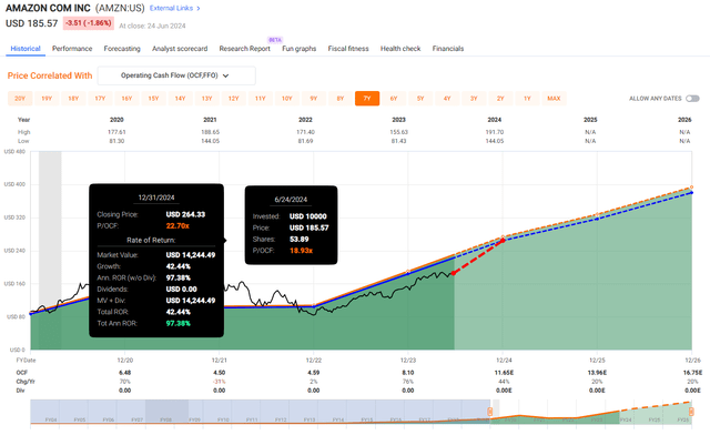 AMZN Valuation