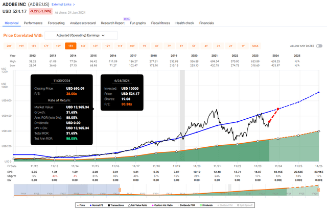 ADBE Valuation