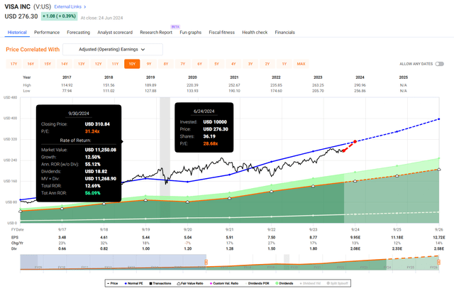 V Valuation