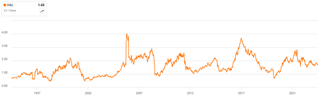 Halliburton EV/S Ratio