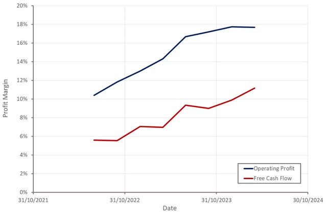 Halliburton Profit Margins