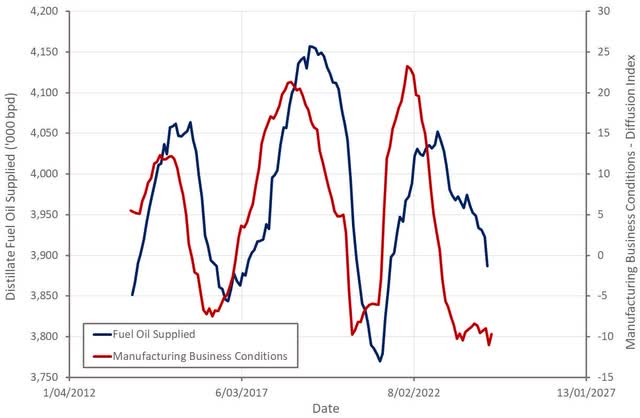 Figure 1: Fuel Oil Production and Manufacturing Business Conditions in the US