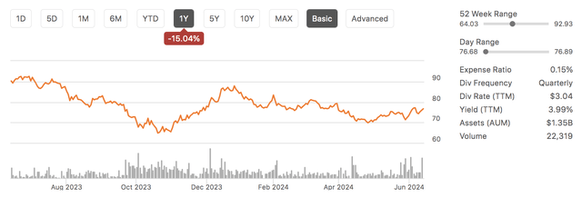 ZROZ ETF Return