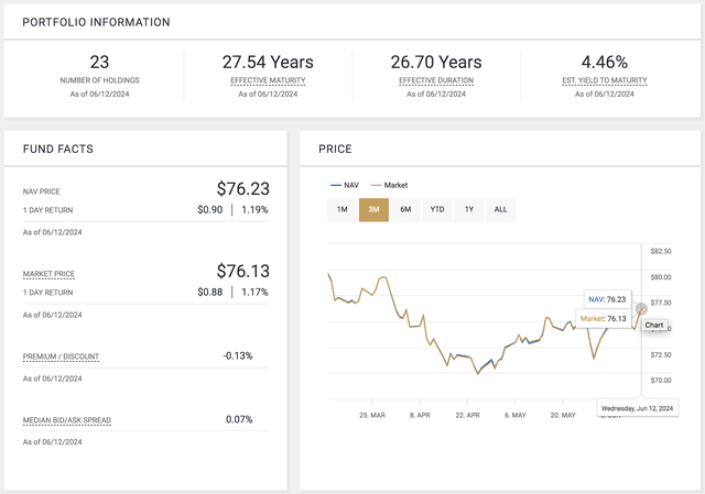 ZROZ ETF