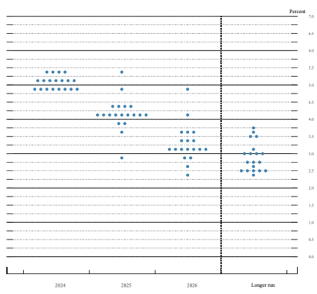 Fed Dot Plot