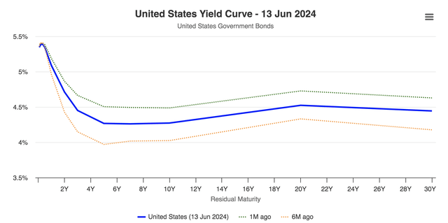 U.S. Yield Curve