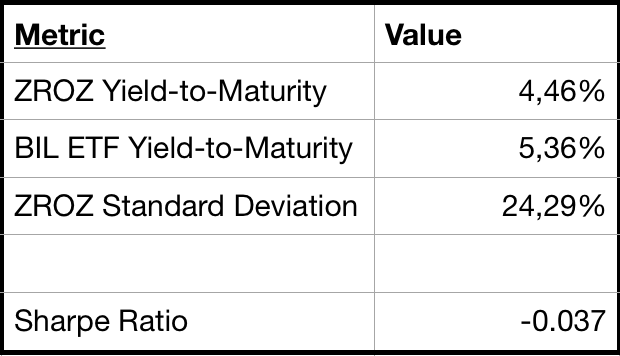 ZROZ ETF Sharpe Ratio