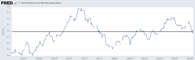 U.S. Term Premium