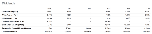 ZROZ ETF Dividend