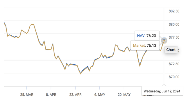 ZROZ ETF Premium to NAV